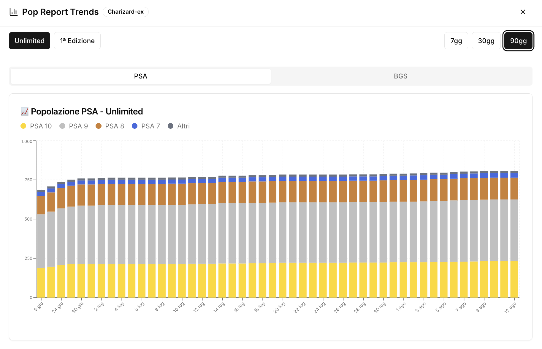 Grafico trend popolazione PSA nel tempo