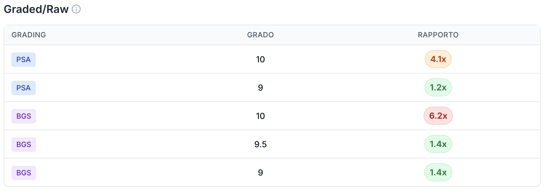 Tabella TVSE Ratio con diversi gradi di grading