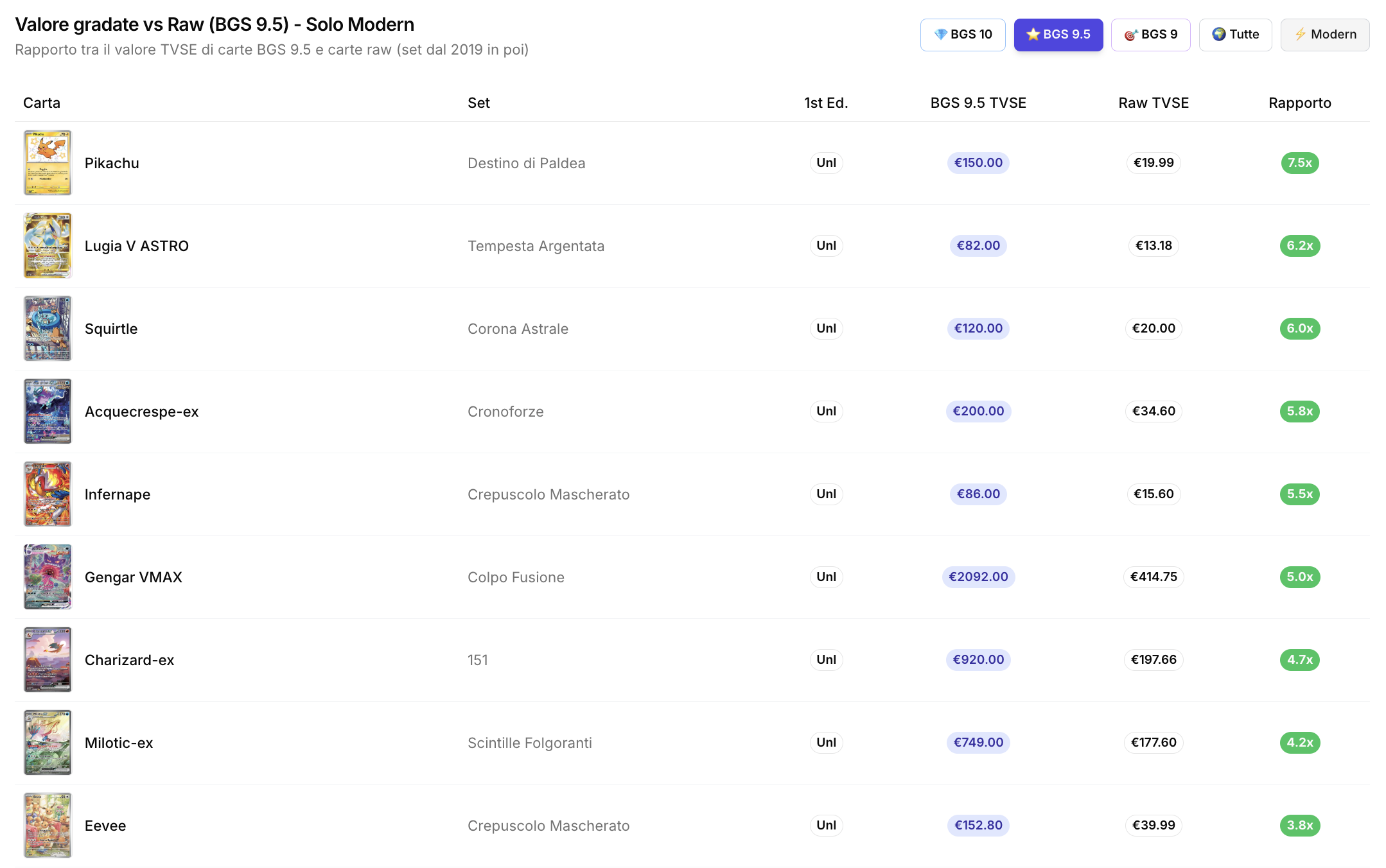TVSE Ratio BGS 9.5 vs Raw per carte moderne